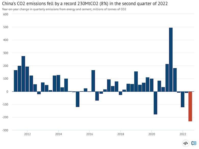 Year-on-year change in China’s quarterly CO2 emissions from fossil fuels and cement, %. Emissions are estimated from National Bureau of Statistics data on production of different fuels and cement.