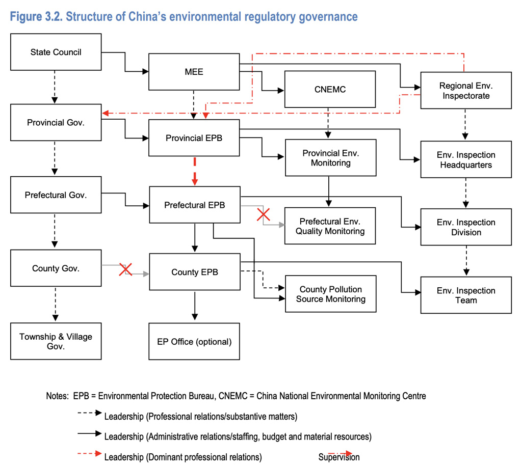Chinas environmental regulatory governance