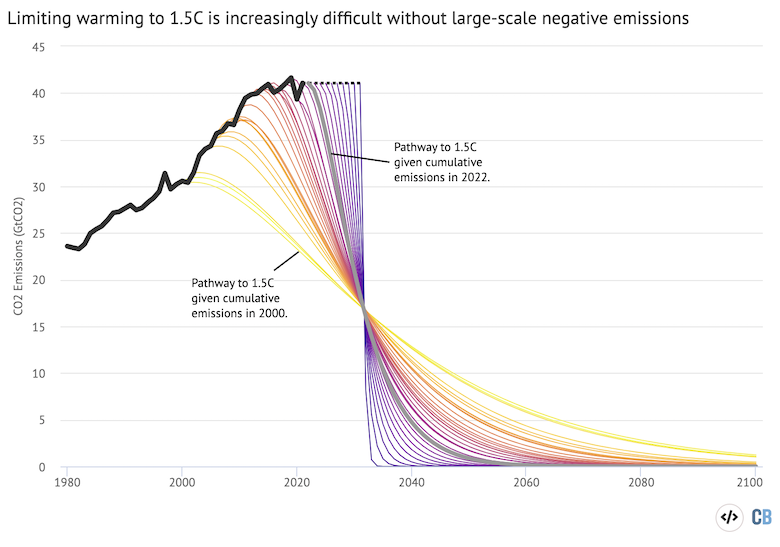 Emission reduction trajectories associated with a 50 percent chance of limiting warming below 1.5C