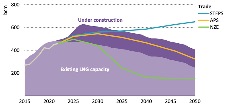 Existing and under-construction LNG capacity, billion cubic metres (bcm) versus demand in the three outlook scenarios (blue, yellow and green lines). Source: IEA World Energy Outlook 2022.