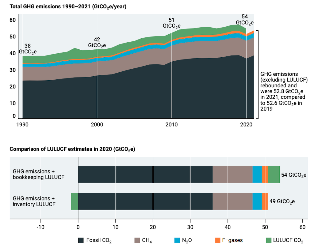 Global emissions of greenhouse gases