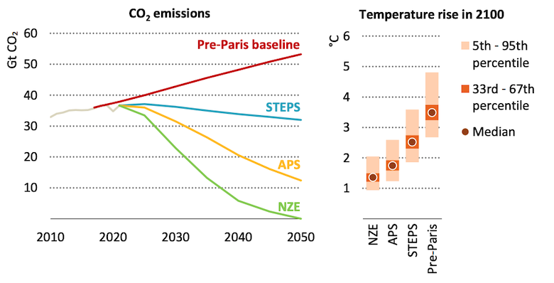 Left: Global energy-related CO2 emissions, billions of tonnes, in the IEA’s pre-Paris outlook (red) and in this year’s STEPS (blue), APS (yellow) and NZE (green). Right: Corresponding warming expected in 2100. Source: IEA World Energy Outlook 2022.