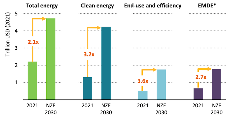 How current global energy investment by destination, trillions of dollars, would need to change by 2030 to be consistent with the 1.5C NZE pathway.