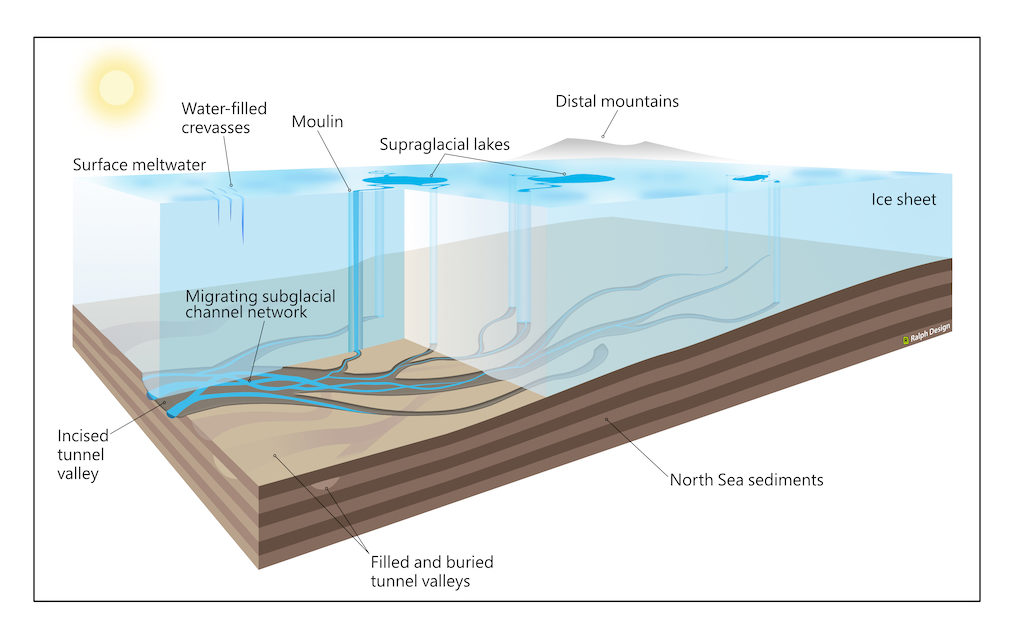 How tunnel valleys form beneath deglaciating ice sheets. Water migrates from the ice sheet surface to the base, where flow through a network of smaller migrating channels drives the rapid incision of a larger valley.