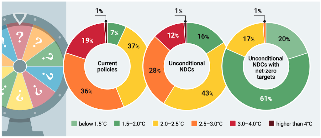 Likelihood of exceeding different global warming levels in 2100 relative to pre-industrial temperatures under different scenarios