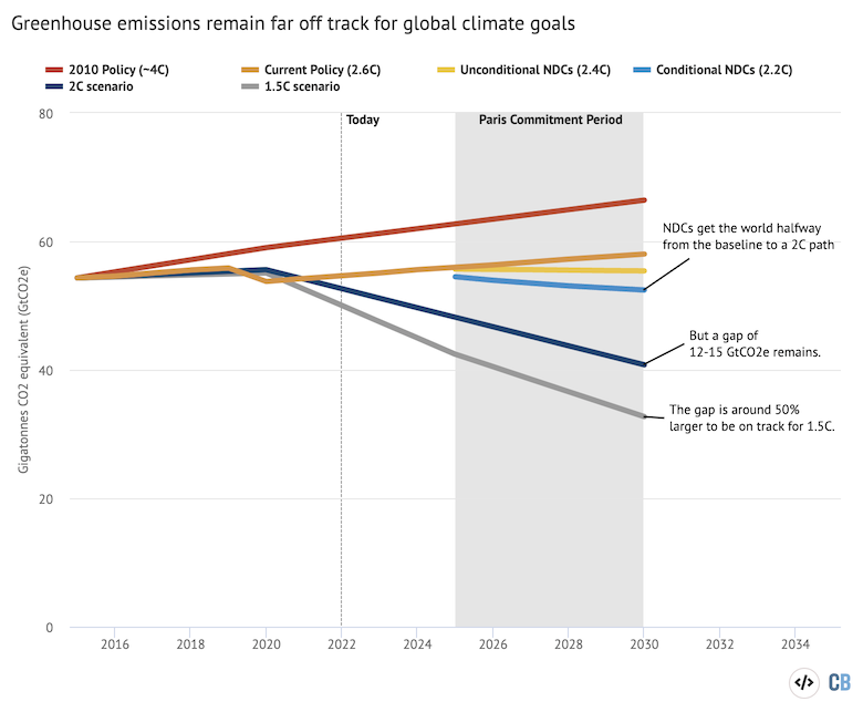 Median emission scenarios adapted from Figure 4.2 in the 2022 UNEP Emission Gap Report