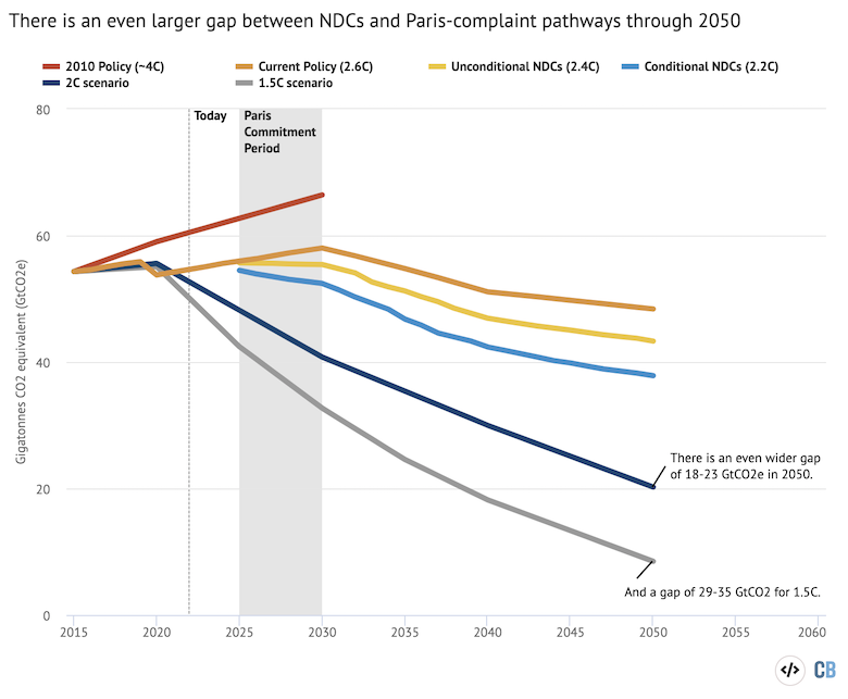 Median emission scenarios adapted from Figure 4.3 in the 2022 UNEP Emission Gap Report