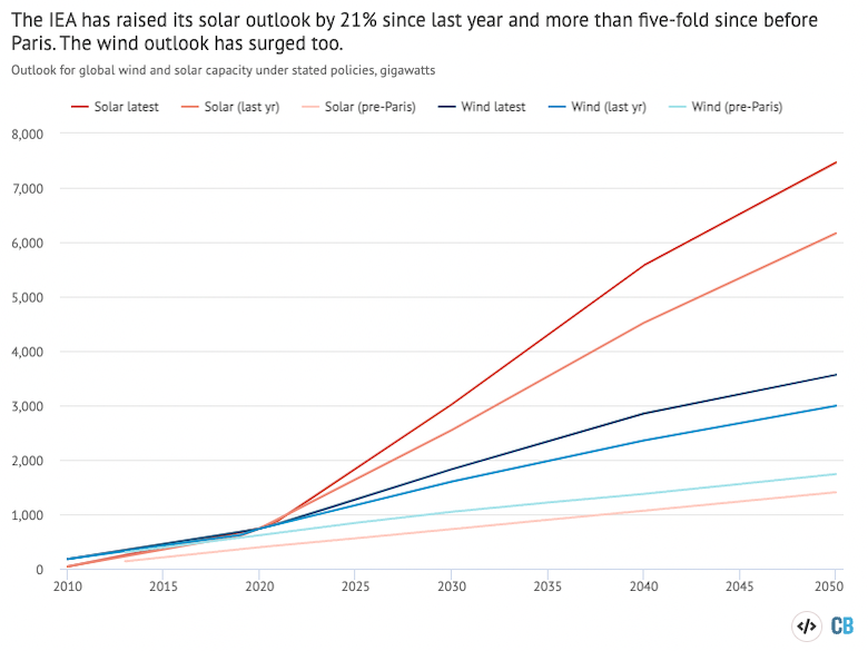 The IEA has raised its solar outlook by 21% since last year and more than five-fold since before Paris.