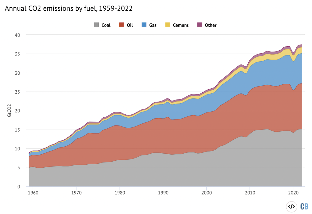 Annual CO2 emissions by fossil fuel from 1959-2022, excluding the cement carbonation sink.