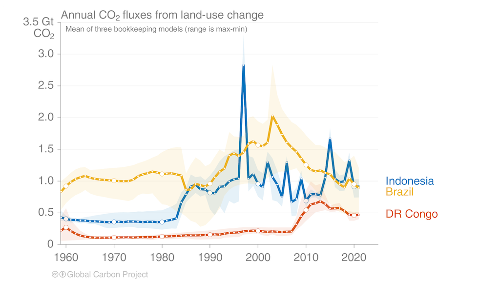 Annual CO2 emissions from land-use change in Indonesia (blue line), Brazil (yellow), and the Democratic Republic of the Congo (red) from 1959 through 2021.