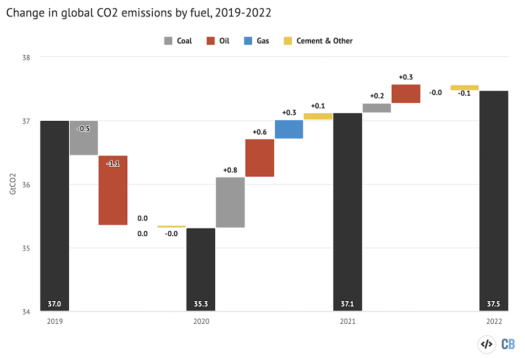 Annual global CO2 emissions from fossil fuels (black bars) and drivers of changes between years by fuel (coloured bars), excluding the cement carbonation sink.