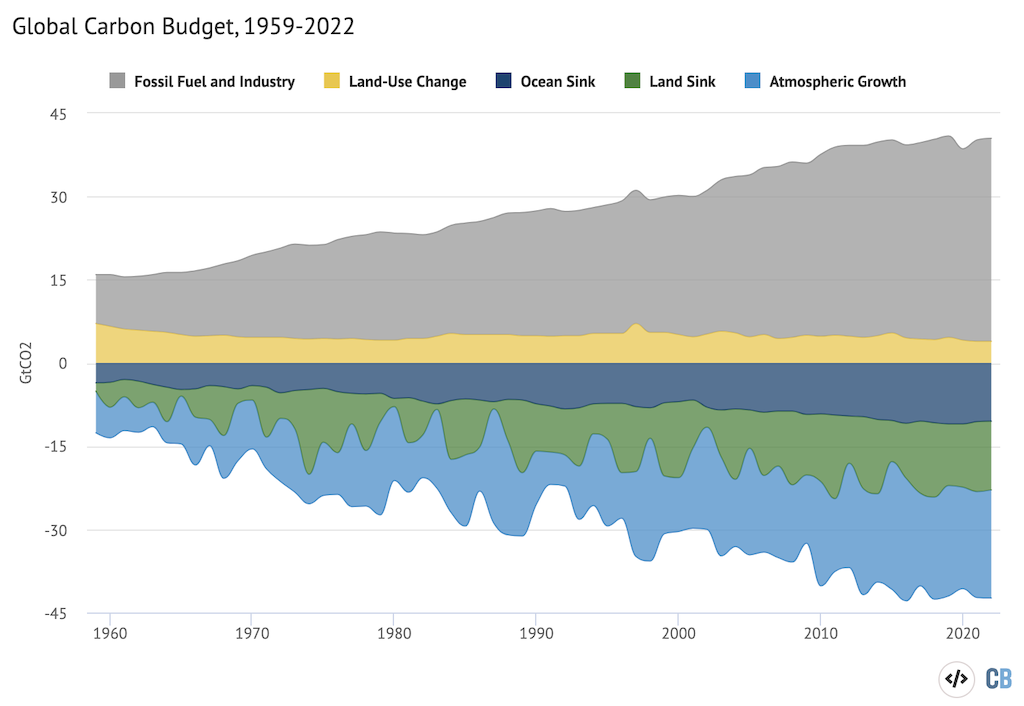 Annual global carbon budget of sources and sinks from 1959-2022.