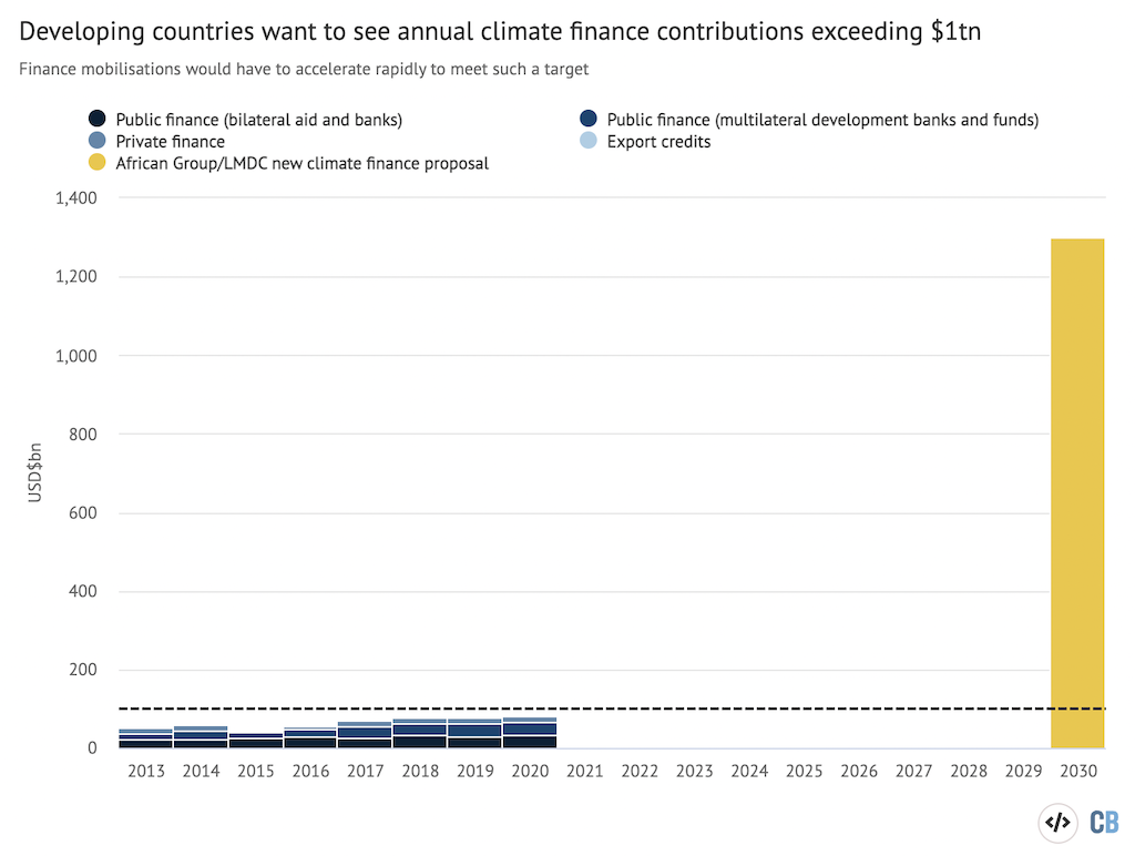 Developing countries want to see annual climate finance contributions exceeding $1tn.