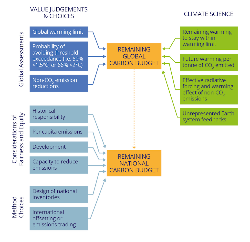 Overview of subjective choices and climate-science components determining the size of the remaining carbon budget.