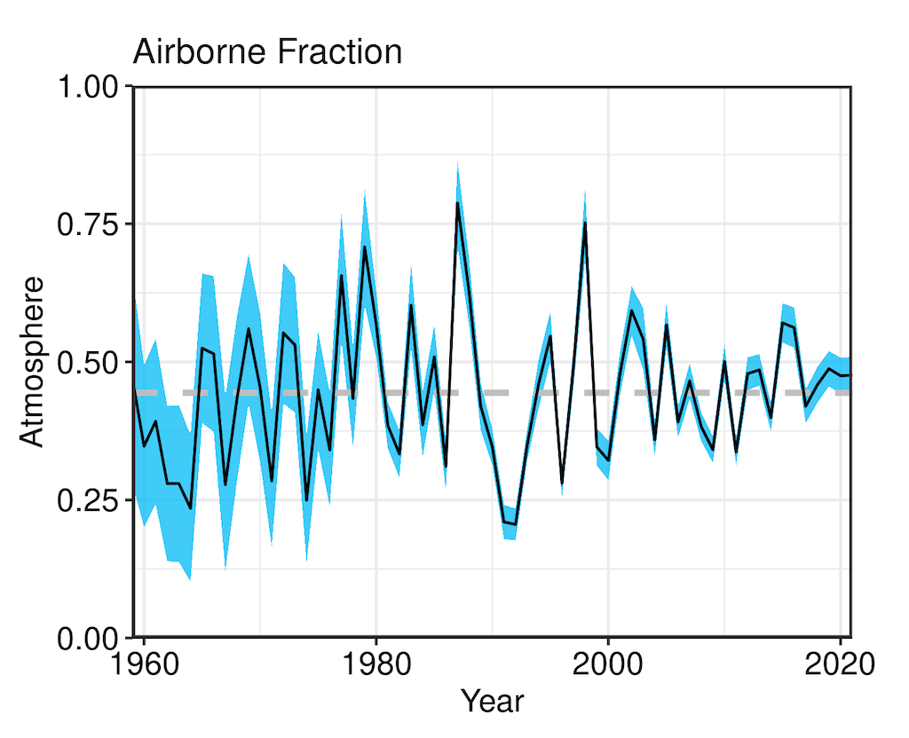 Fraction of anthropogenic CO2 emissions accumulating in the atmosphere from 1959 through 2021.
