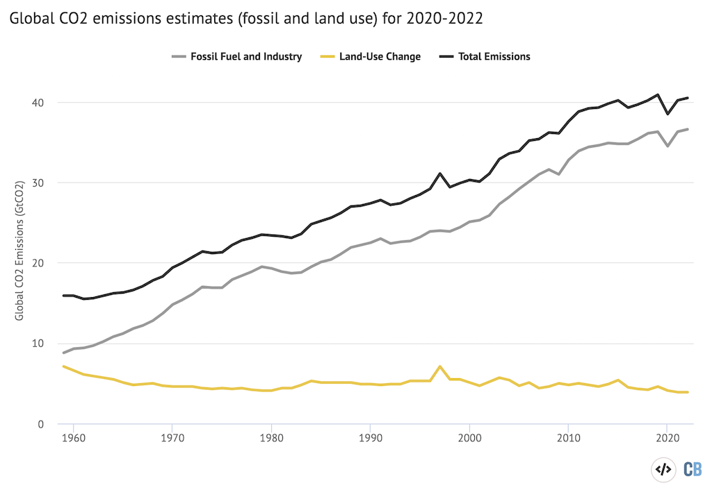 Global CO2 emissions (black line) separated out into from fossil (grey) and land-use change (yellow) components between 1959 and 2022 from the 2022 Global Carbon Budget.