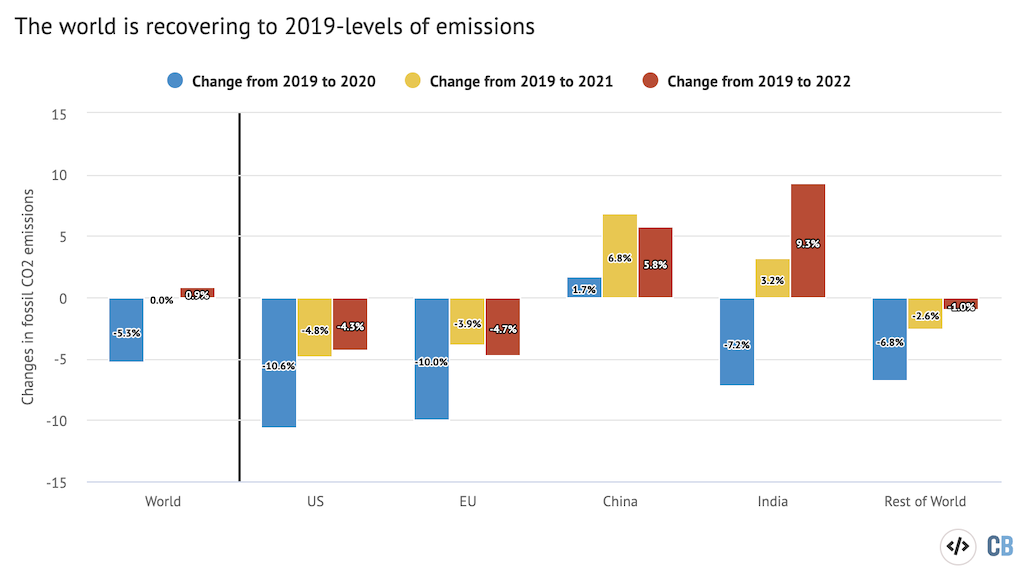 Percent change in CO2 between 2019 and 2020, 2021 and 2022 for the world as a whole and for major emitting countries/regions.
