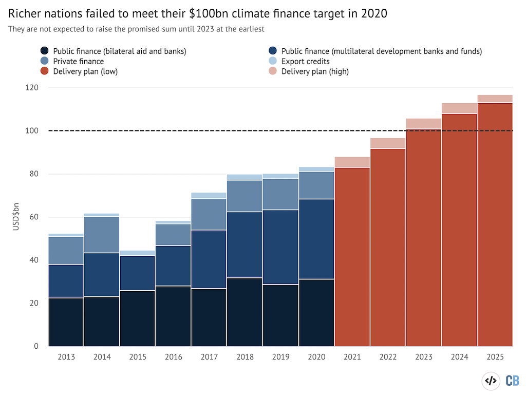 Richer nations failed to meet their $100bn climate finance target in 2020.