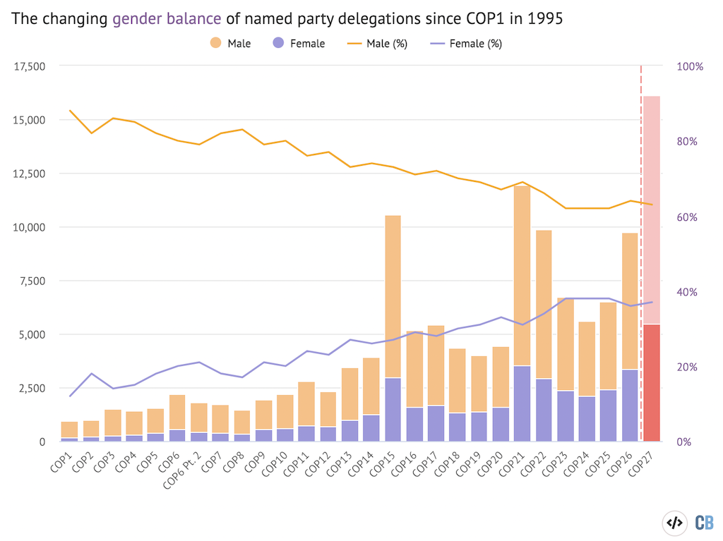 The changing gender balance of named party delegations since COP1 in 1995.