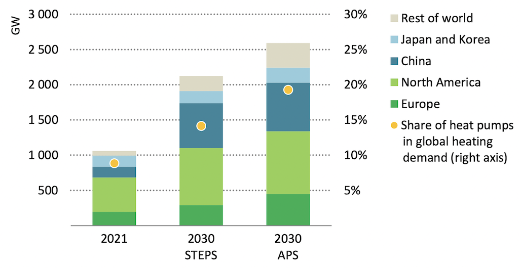 Heat pump capacity growth in buildings by country:region in the STEPS and APS scenarios by 2030, compared to 2021.