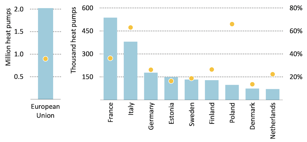 Heat pump sales and growth in the EU (left) and selected member states (right), 2021.