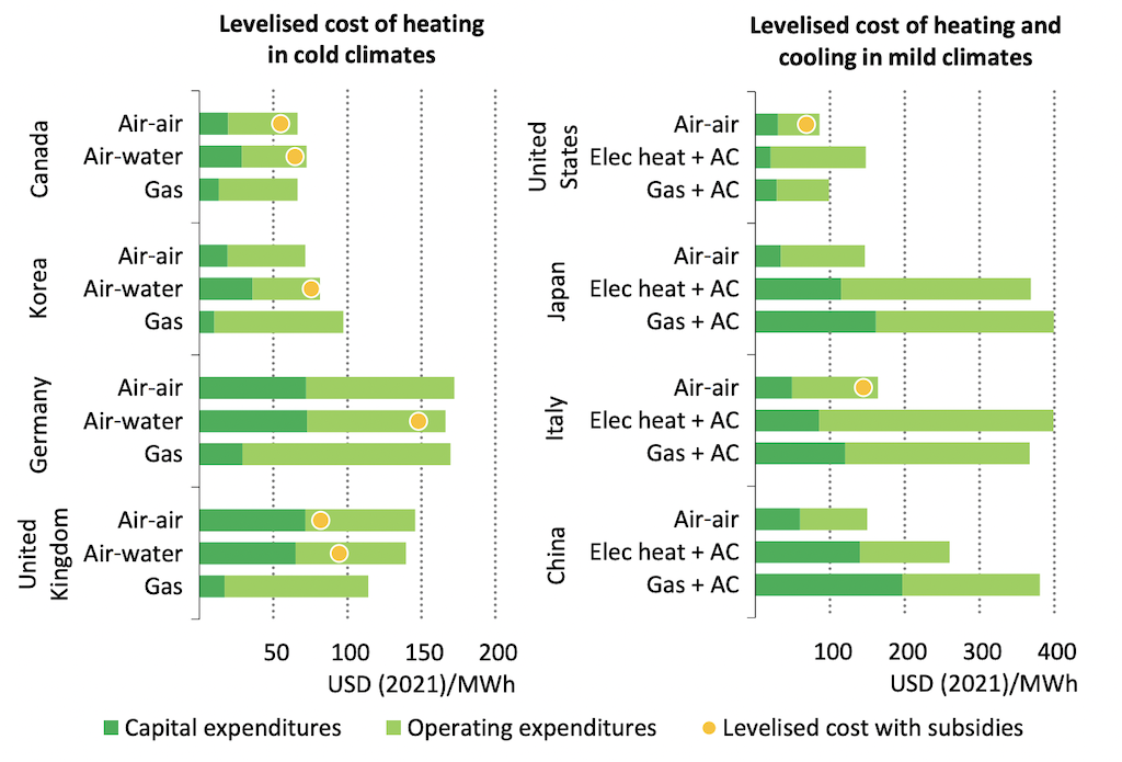 除去其他加热和冷却成本,每megawa美元tt hour (MWh) of residential air-air and air-water heat pumps and alternatives.