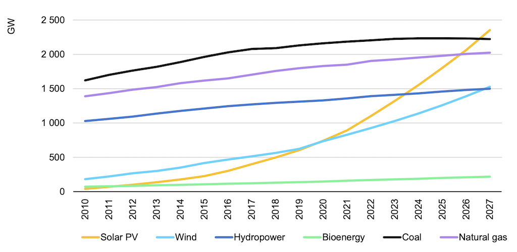 Cumulative power capacity, gigawatts (GW), by technology, 2010-2027.