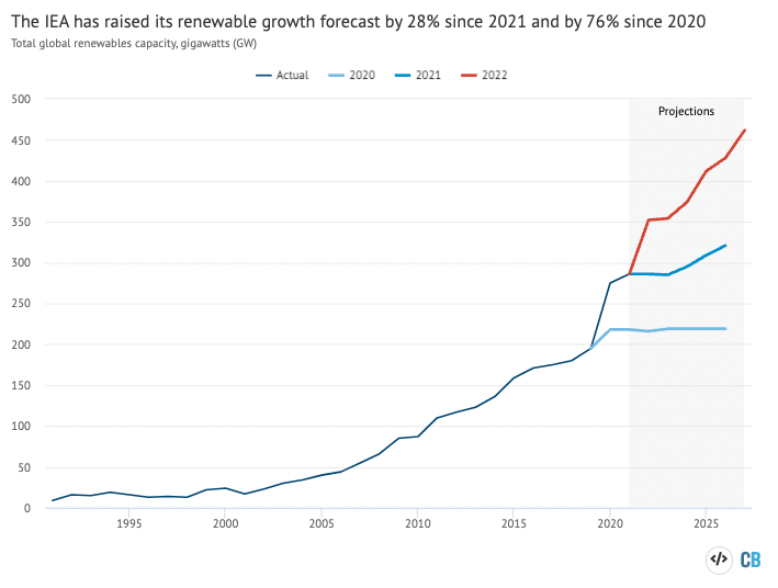 There is still a gap between expected renewables growth and the IEA net-zero trajectory.
