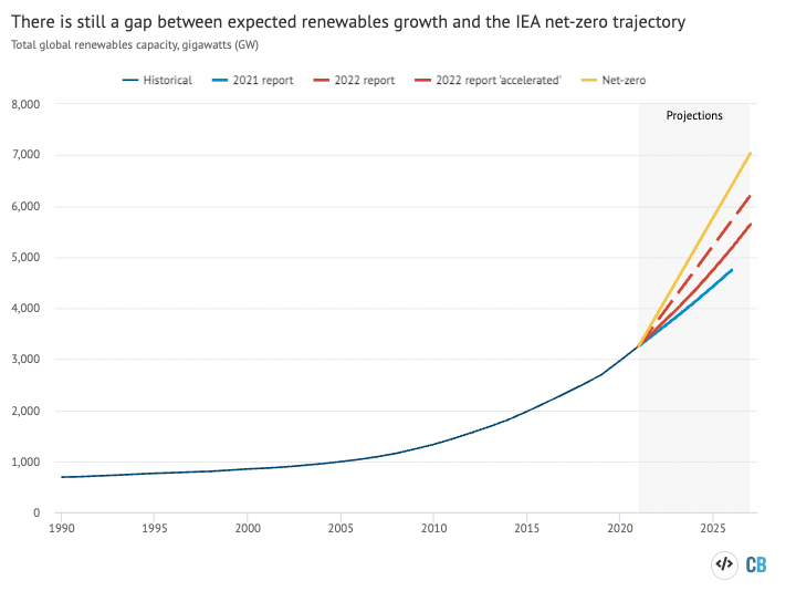 The IEA has raised its renewable growth forecast by 28% since 2021 and by 76% since 2020.