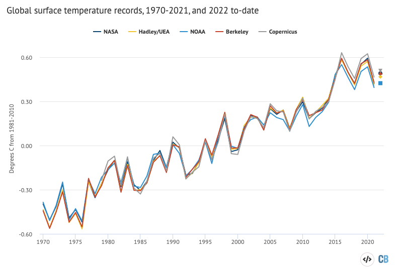 Annual global mean surface temperatures.