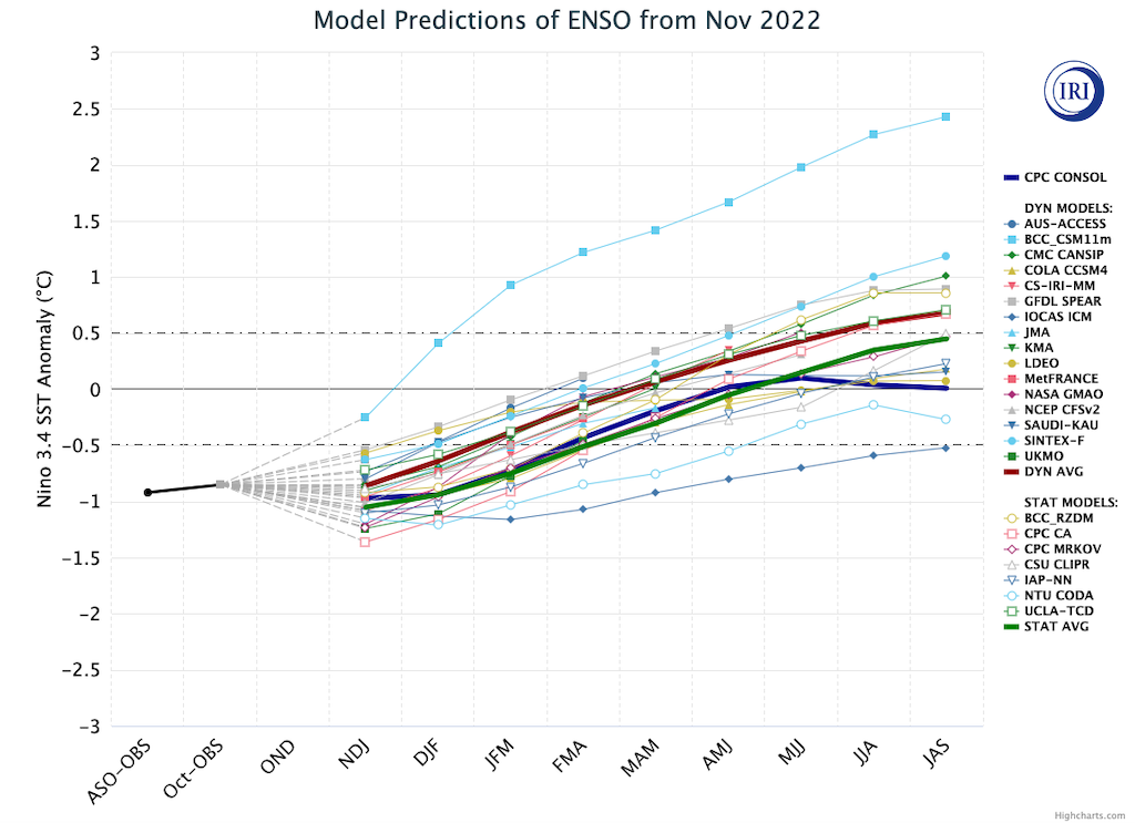 El Niño Southern Oscillation (ENSO) forecast models.