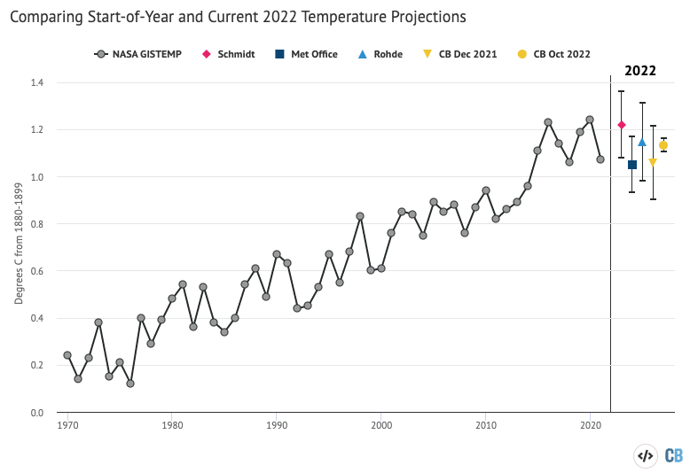 2022 temperature predictions.