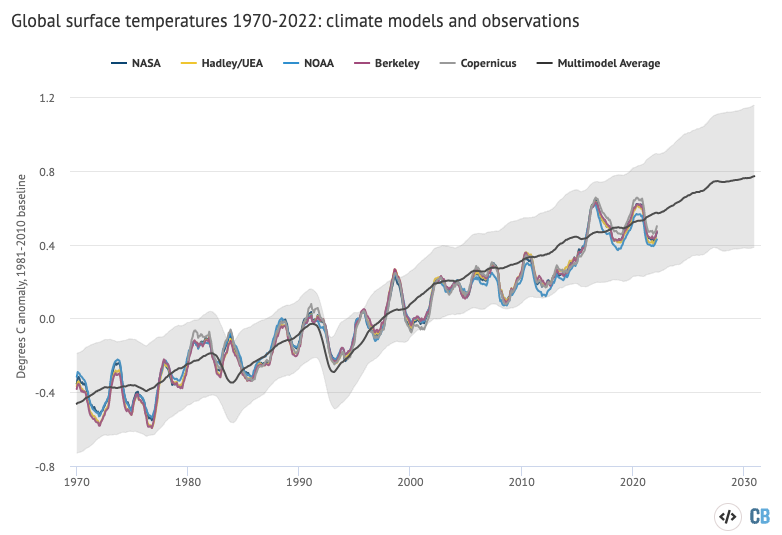 Twelve-month average global average surface temperatures.