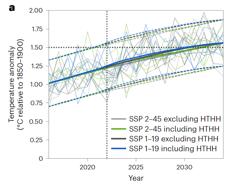 Impact of the 2022 Hunga Tonga–Hunga Ha’apai eruption on projected global average surface temperature anomaly over 2015-35.