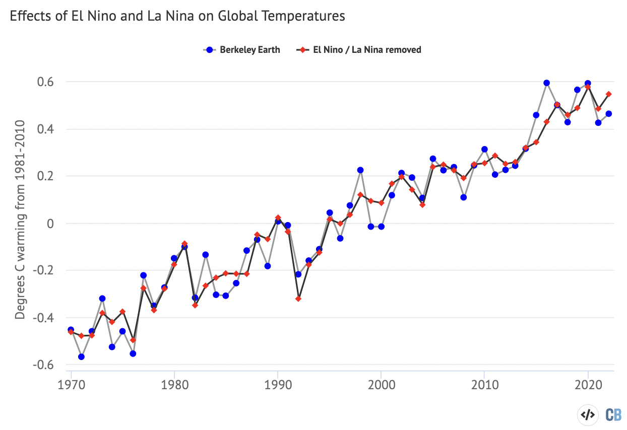 Annual global average surface temperatures from Berkeley Earth, as well as Carbon Brief’s estimate of global temperatures with the effect of El Niño and La Niña (ENSO) events removed using the Foster and Rahmstorf (2011) approach. Figures are shown relative to a 1981-2010 baseline. Chart by Carbon Brief using Highcharts.