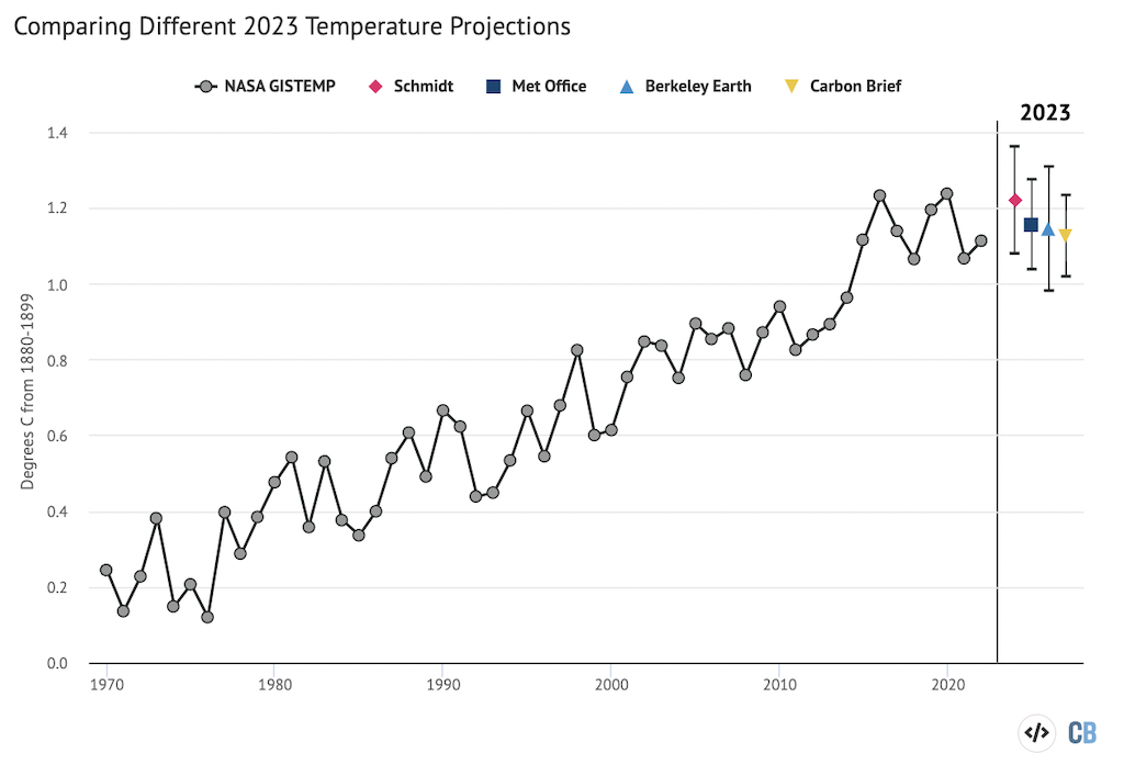 2023年温度的预测从英国办公室做事e, NASA’s Dr Gavin Schmidt, Berkeley Earth, and Carbon Brief relative to pre-industrial (1880-99) temperatures compared to historical data from NASA GISTEMP. Chart by Carbon Brief using Highcharts.