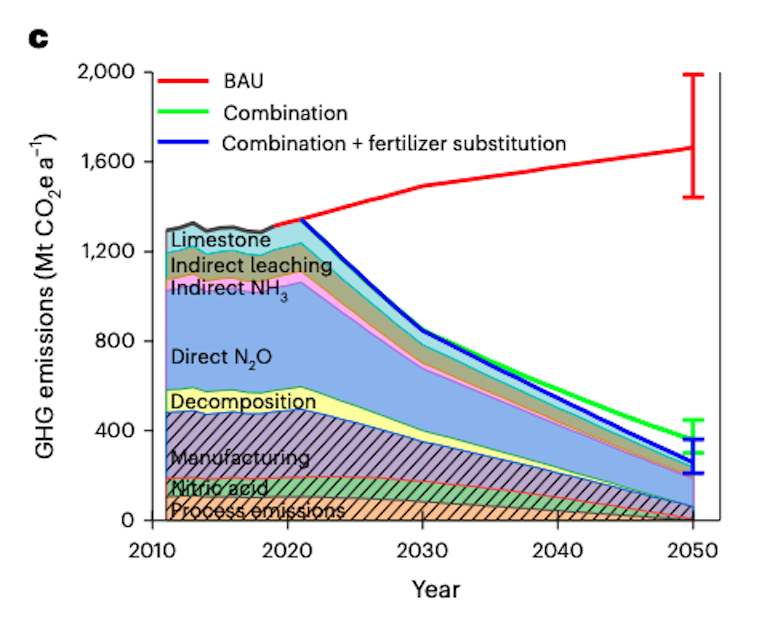 过去和未来有关的温室气体排放to synthetic fertilisers for different mitigation interventions assessed in the study.