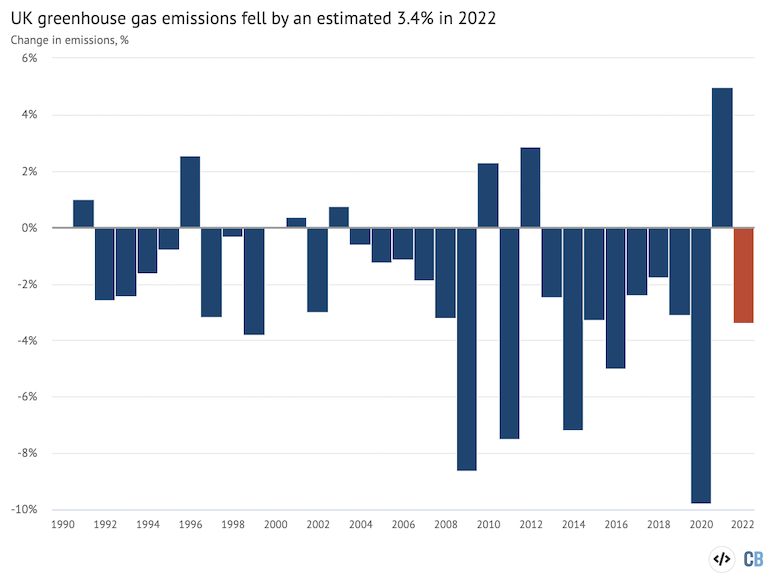 在1990年英国温室气体排放的年变化-2022, %. Source: Department for Energy Security and Net Zero (DESNZ) and Carbon Brief analysis. Chart by Carbon Brief using Highcharts.
