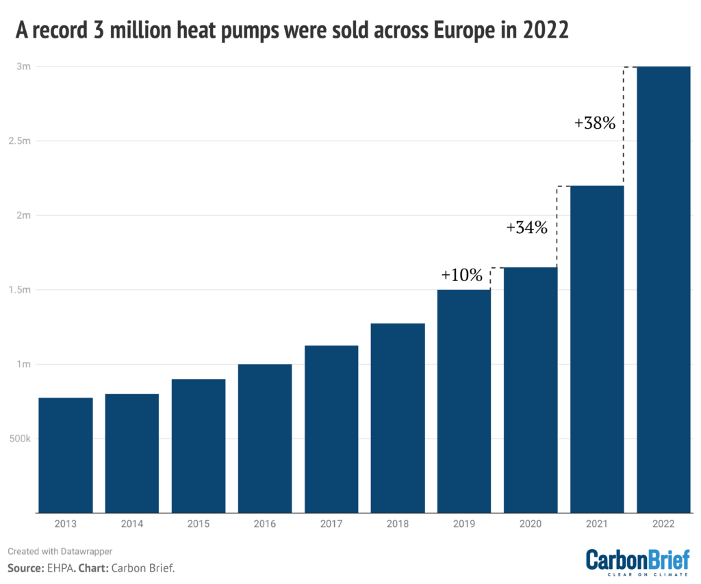 Annual heat pump sales in Europe, 2012-2022.