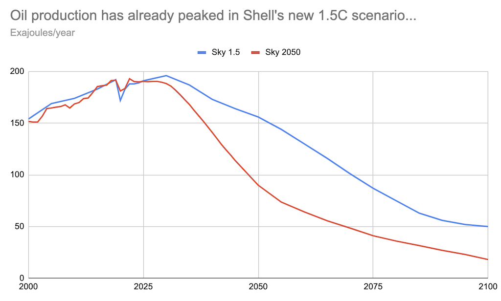 Global oil production, exajoules (EJ) per year, in Shell’s new Sky 2050 scenario (solid line), compared to its previous Sky 1.5 scenario (dashed line). Shell only provides data for five-year intervals, so Carbon Brief obtained annual data for the Sky 2050 scenario from a chart provided in the company’s full report using WebPlotDigitizer. Source: Shell’s Sky 2050 scenario and Shell’s Sky 1.5 scenario. Chart by Carbon Brief using Highcharts.