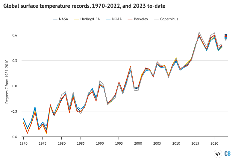 Annual global mean surface temperatures from NASA GISTEMP, NOAA GlobalTemp, Hadley/UEA HadCRUT5, Berkeley Earth, Cowtan and Way and Copernicus/ECMWF (lines), along with 2023 temperatures to-date (January-March, coloured dots). Anomalies plotted with respect to a 1981-2010 baseline. Chart by Carbon Brief using Highcharts.