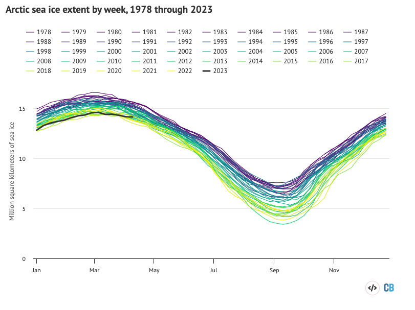 Arctic weekly sea ice extent from the US National Snow and Ice Data Center. Chart by Carbon Brief using Highcharts.