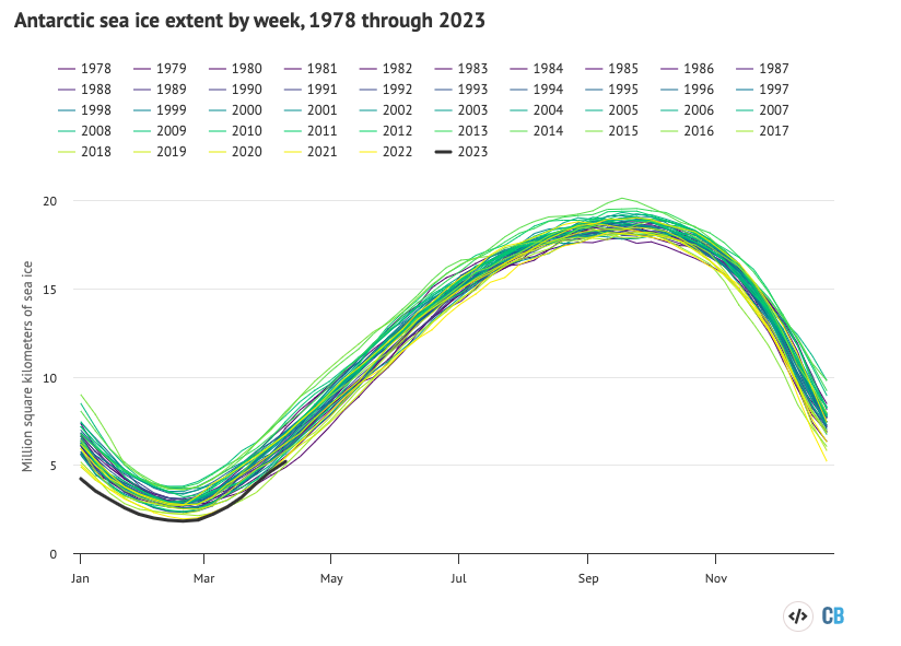 Antarctic weekly sea ice extent from the US National Snow and Ice Data Center. Chart by Carbon Brief using Highcharts.