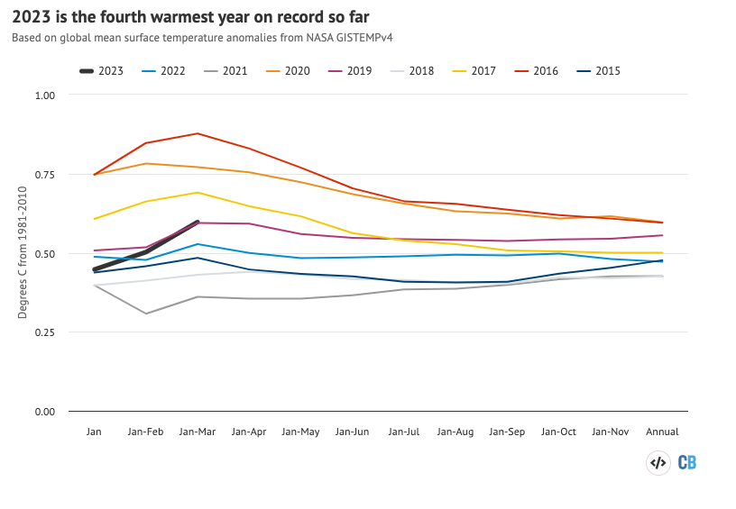 2015年每个月从年初至今的温度to 2023 from NASA GISTEMP. Anomalies plotted with respect to a 1981-2010 baseline. Chart by Carbon Brief using Highcharts.