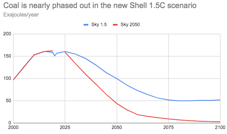 Global primary energy from coal, EJ per year, in Shell’s new Sky 2050 scenario, compared to its previous Sky 1.5 scenario. Shell only provides data for five-year intervals and the older Sky 2050 scenario, unlike Sky 1.5, does not include data for the years 2019-2025, which covers the drop in demand due to the Covid-19 pandemic. Source: Shell’s Sky 2050 scenario and Shell’s Sky 1.5 scenario. Chart by Carbon Brief using Highcharts.