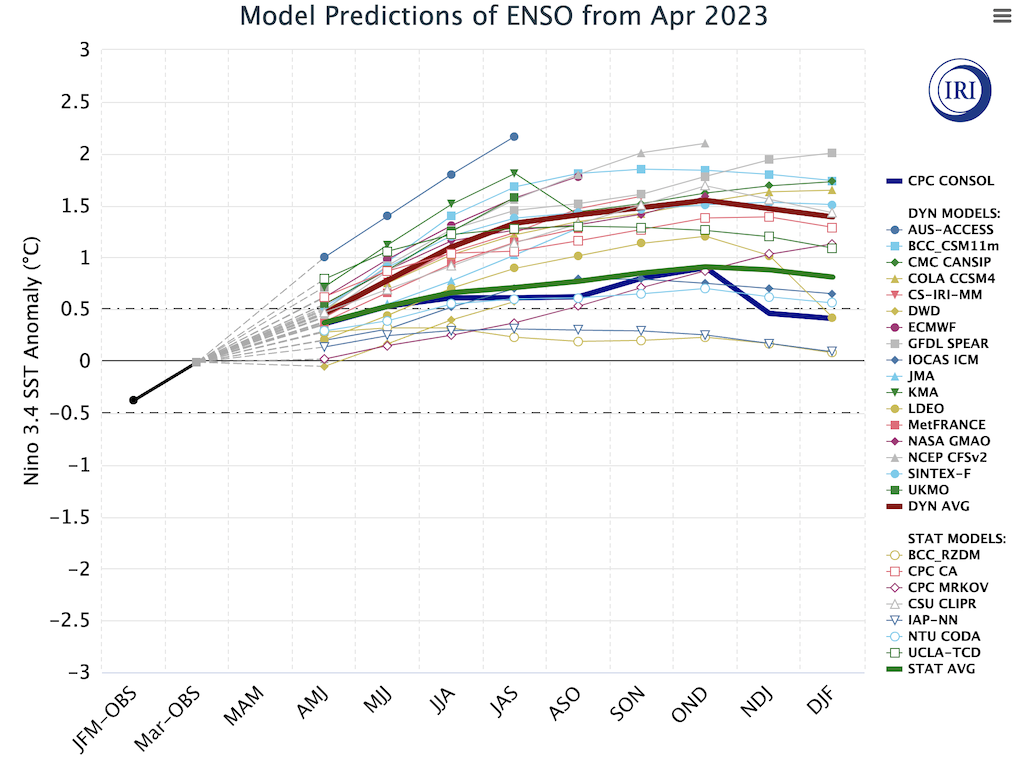 El Niño Southern Oscillation (ENSO) forecast models for three-month periods in the Niño3.4 region (February, March, April – FMA – and so on), taken from the IRI/CPC ENSO forecast.