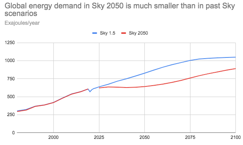 Global primary energy demand, EJ per year, in Shell’s new Sky 2050 scenario (solid line), compared to its previous Sky 1.5 scenario (dashed line). Shell only provides data for five-year intervals, and the Sky 2050 scenario, unlike Sky 1.5, does not include data for the years 2019-2025, which covers the drop in demand due to the Covid-19 pandemic. Source: Shell’s Sky 2050 scenario and Shell’s Sky 1.5 scenario. Chart by Carbon Brief using Highcharts.