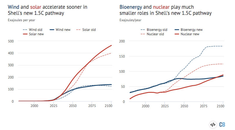 Left-hand chart shows global primary energy, EJ) per year, provided by wind (blue) and solar (red) in Shell’s new Sky 2050 scenario (solid lines), compared to its previous Sky 1.5 scenario (dashed lines). Right-hand chart shows the same but for bioenergy (blue) and nuclear power (red). Shell only provides data for five-year intervals, and the Sky 2050 scenario, unlike Sky 1.5, does not include data for the years 2019-2025, which covers the drop in demand due to the Covid-19 pandemic. Source: Shell’s Sky 2050 scenario and Shell’s Sky 1.5 scenario. Chart by Carbon Brief using Highcharts.