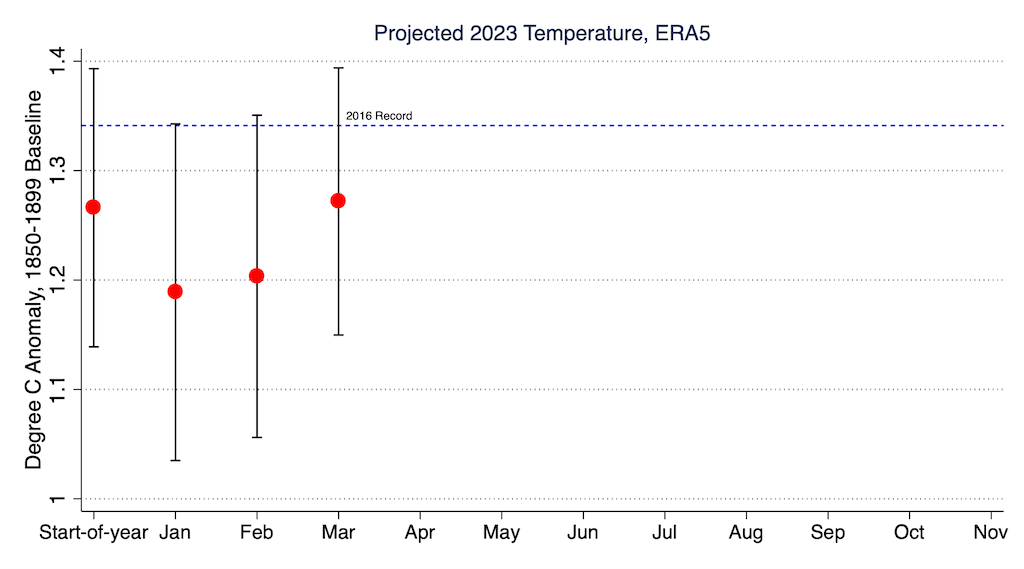 Carbon Brief’s projection of global temperatures at the start of the year, and after January, February, and March ERA5 data became available.