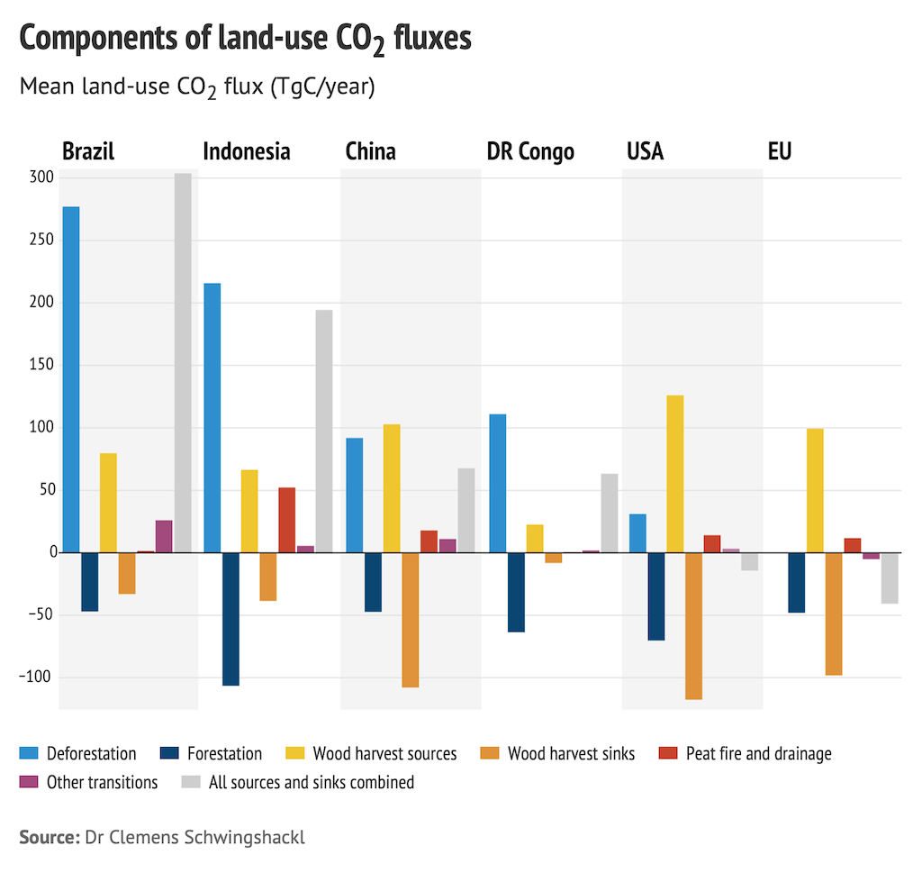 Components of land-use CO2 fluxes in Brazil, Indonesia, China, the DRC, the US and Europe (EU27) averaged over 1950-2020.